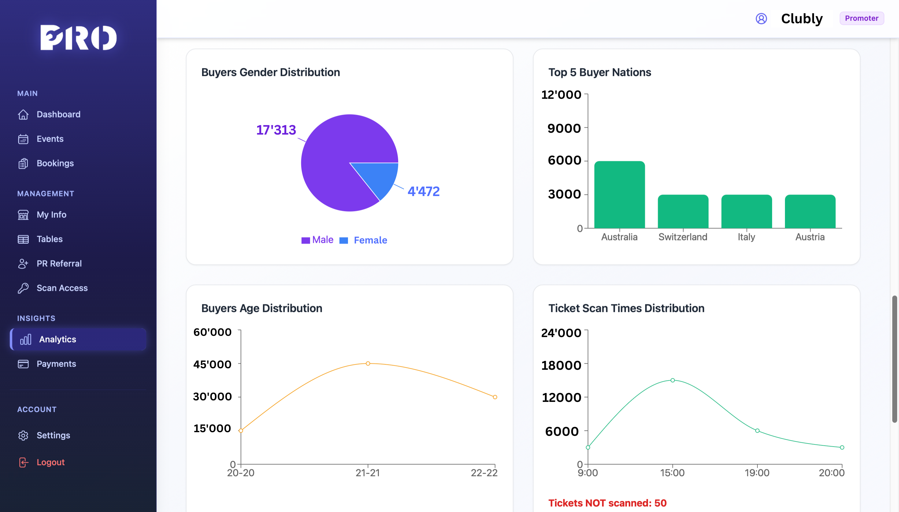 Analytics & customer insights